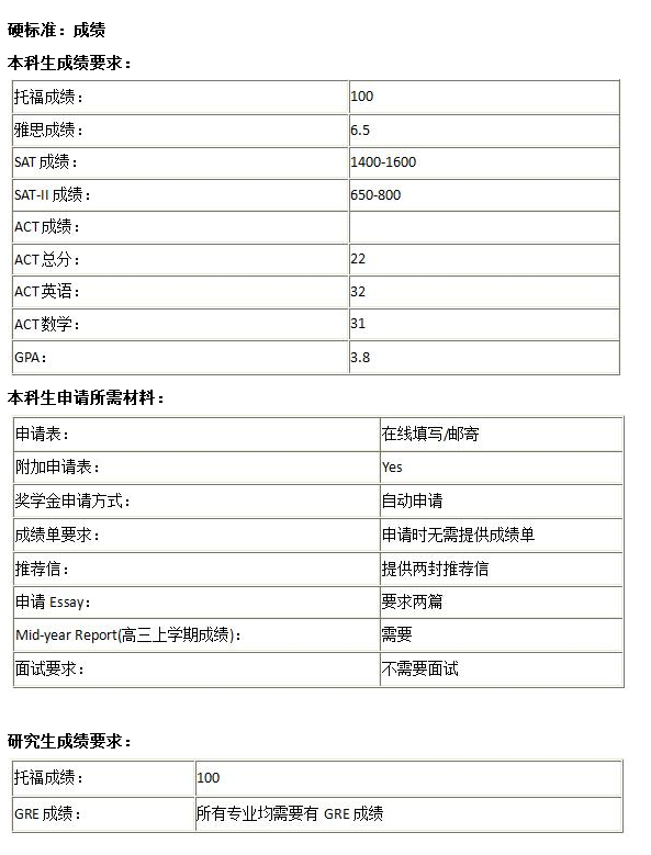 进入哈佛大学需要什么条件