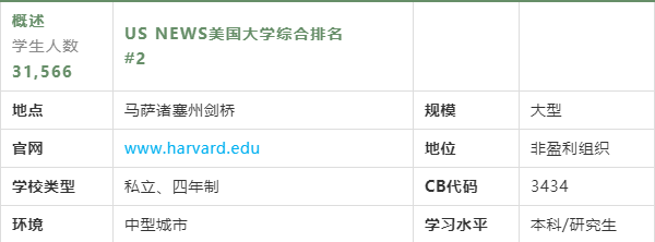 3. 哈佛大学学费和经济援助